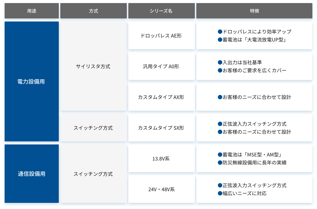 直流電源装置　用途・シリーズ