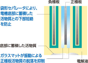 袋形PEセパレーターとガラスマットを併用の説明図