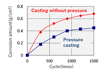 Graph of Corrosion Proof