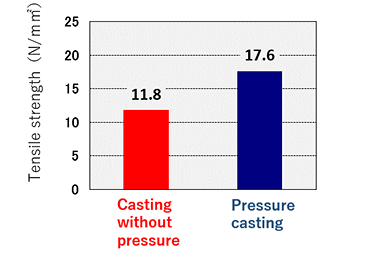 Graph of Tensile strength