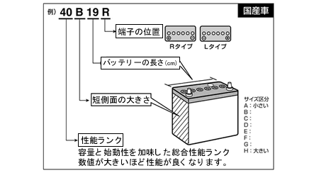 バッテリー見方の説明 国産車