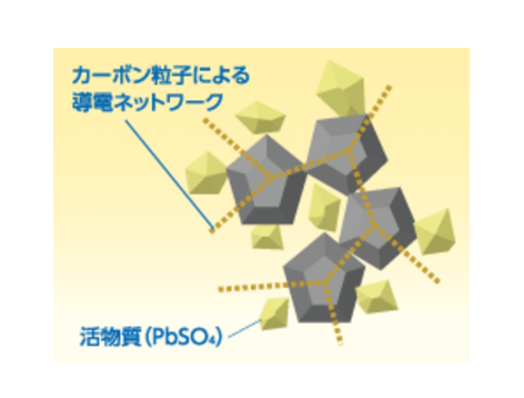 カーボンの導電ネットワーク