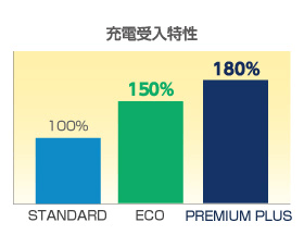 充電受入性能が即激チャージ非採用品の1.5倍