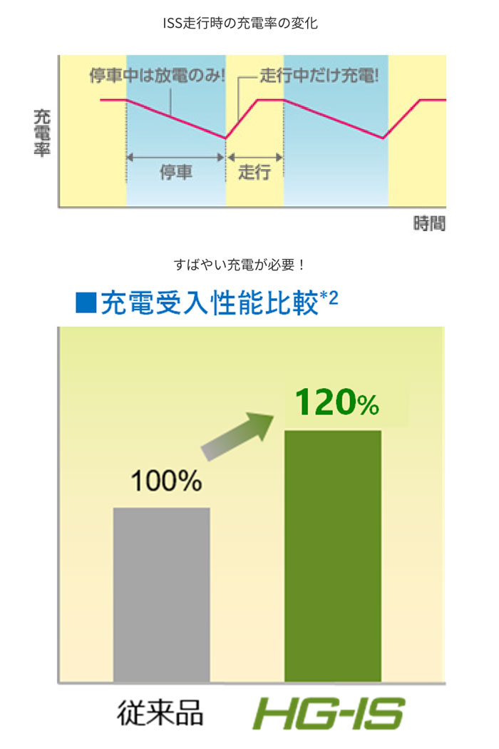 充電受入れ性能が当社従来品の1.5倍