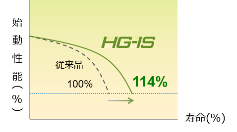 耐久性の秘密