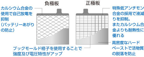 特殊低アンチモン合金と高密度なハードペーストの組み合わせがカギ