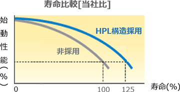 さきがけのHPL構造