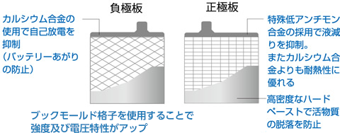 高性能電極板の特長