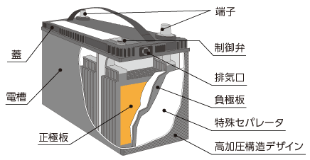 制御弁式鉛蓄電池（VRLA※）構造