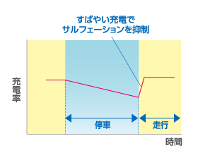 すばらしい充電でサルフェーションを抑制