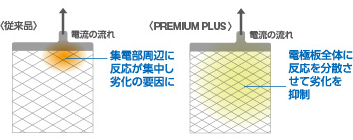 従来品とPREMIUM PLUSの比較