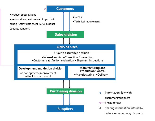 Quality Management System (QMS);