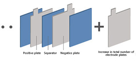 increased the number of electrode plates 