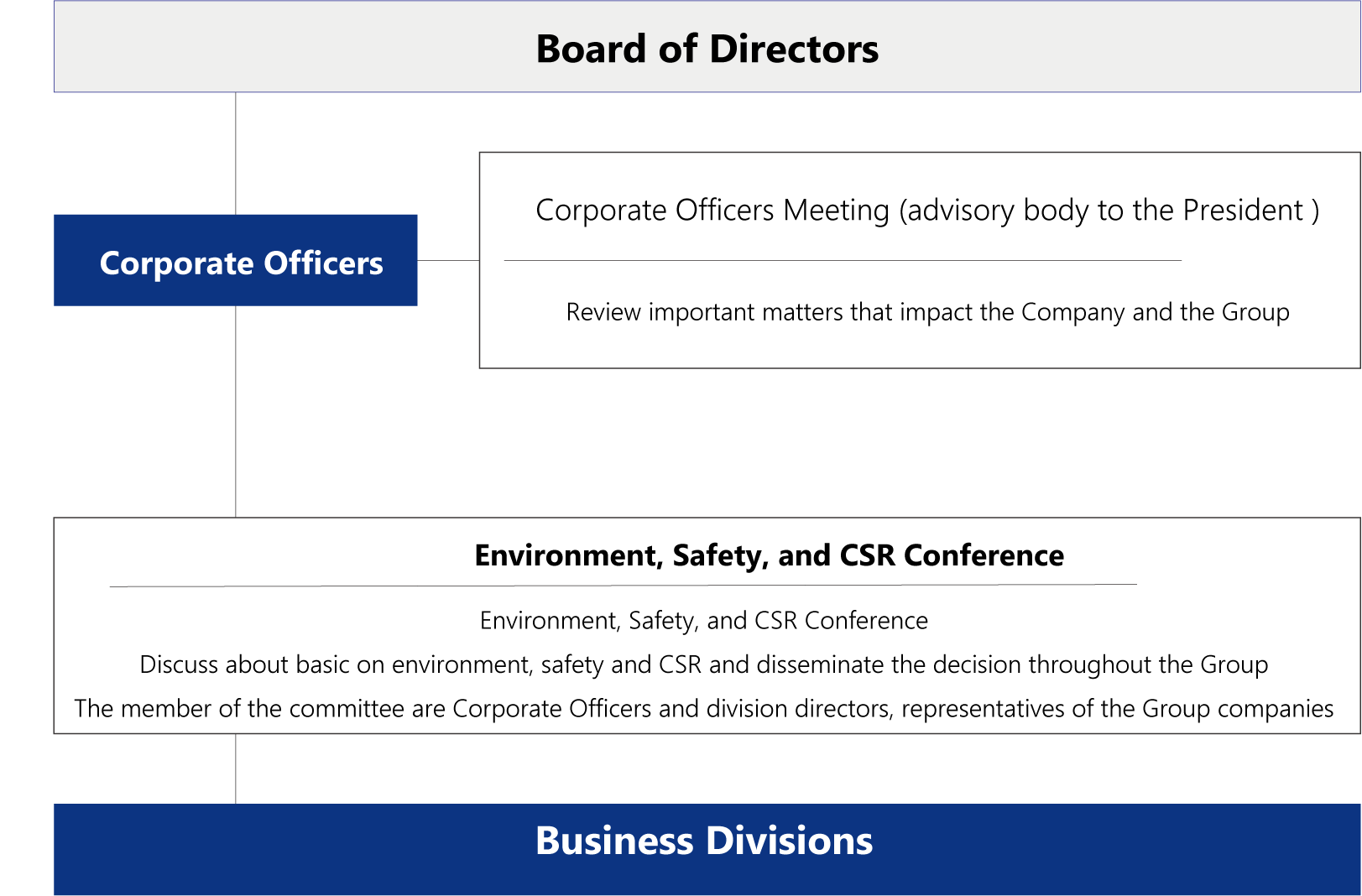 CSR Promotion System;