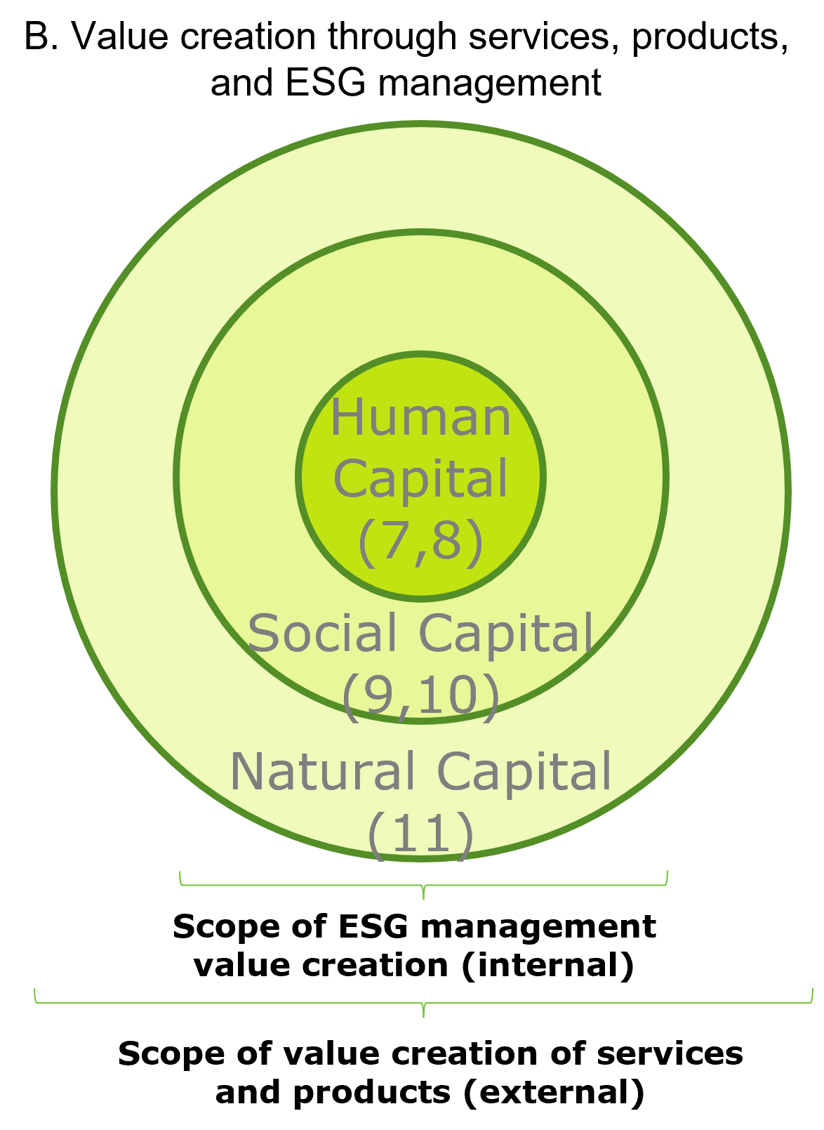 Value creation through services, products, and ESG management;