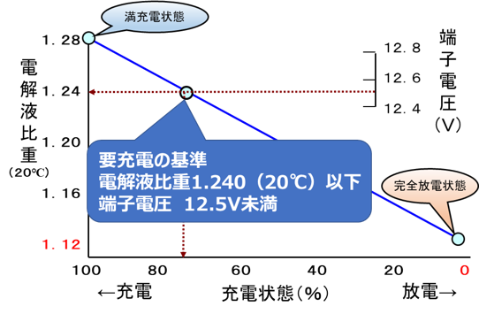 船舶用バッテリーの電圧や電解液比重チェック